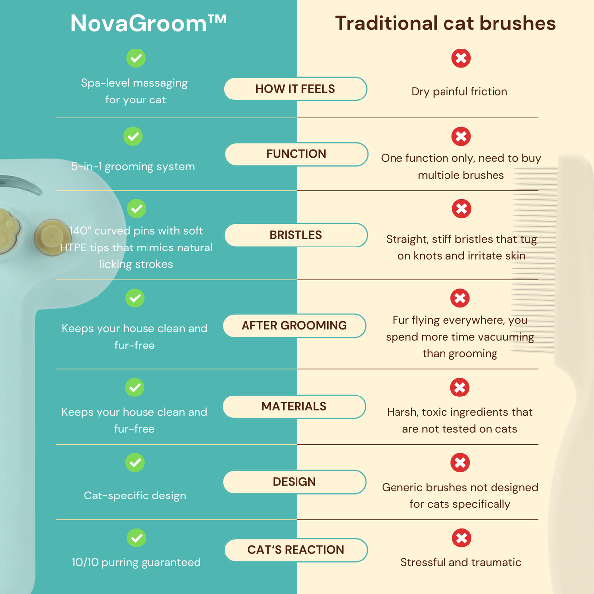 Vergelijkingstabel tussen de stoomborstel en gewone kattenborstels op zeven punten